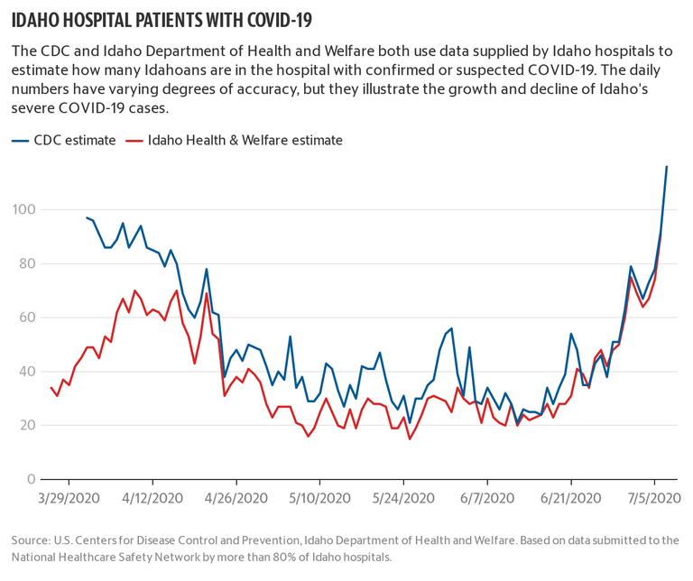 Idaho hospital patients with COVID-19